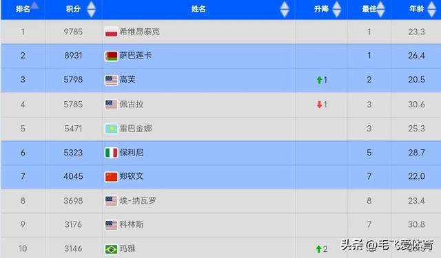 女子网球排名(中国女子网球排名)